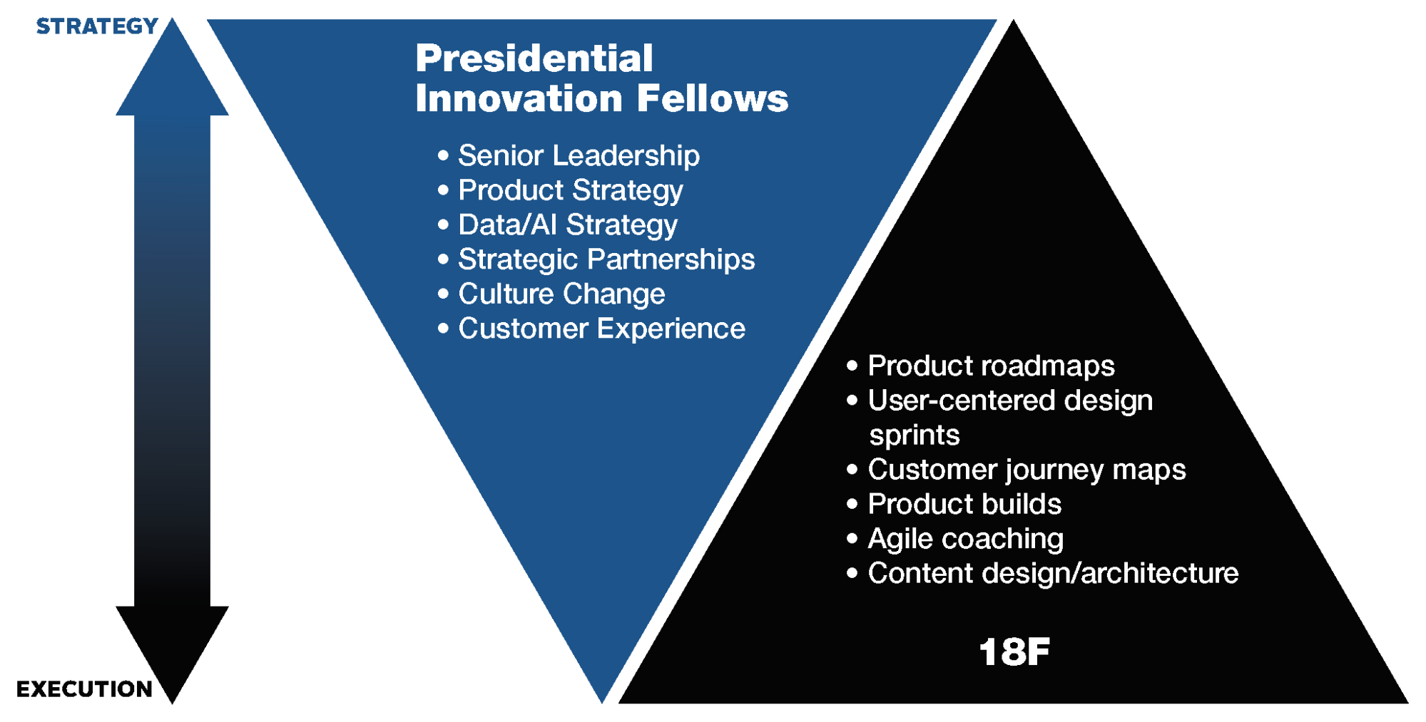 A graphic shows blue and black geometric shapes with text
  on a white background. A vertical double-headed arrow, colored with a
  top-down gradient merging blue and black, is on the left. It is to
  indicate the extent each group is focused on more; Strategy (in blue at
  the top), versus Execution (in black at the bottom). To the right of the
  arrow, the PIFs are represented by a blue equilateral triangle pointing
  downward. The text on it shows that most of their work falls under the
  Strategy side, focusing on areas such as: Senior Leadership, Product
  Strategy, Data and Artificial Intelligence Strategy, Strategic
  Partnerships, Culture Change, and Customer Experience. To the right of
  the PIF triangle, 18F is represented by a black equilateral triangle
  pointing upward, with white text that shows that most of their work
  falls under the execution side, focusing on Product roadmaps,
  User-centered design sprints, Customer journey maps, Product builds,
  Agile coaching, and Content design and architecture.