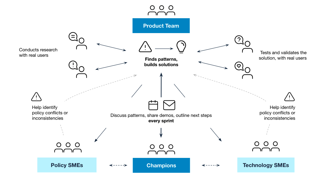 A relationship map showing how product teams work together with policy SMEs, champions, and technology SMEs. The product team conducts research with real users, finds patterns, builds solutions, and tests and validates the solution with real users. The product team works with policy and technology SMEs to identify potential policy conflicts or inconsistencies. Similarly, the product team discusses patterns, shares demos and progress, and outlines next steps every sprint with project champions.