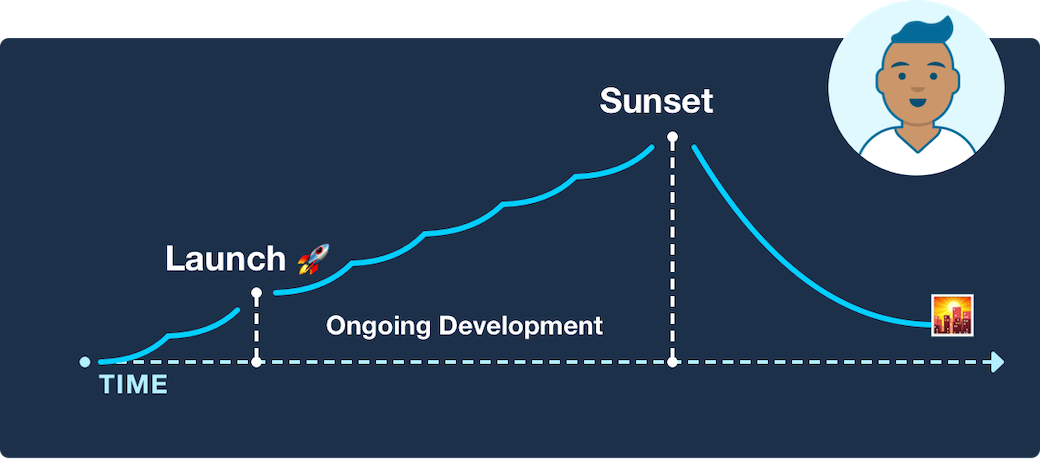 Chart of the three legs of the software creation process: launch, ongoing development, and sunset