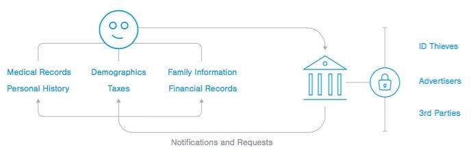 An infographic illustrating that people expect personal information like medical records, family information, and financial records to be safe from ID thieves, advertisers and third parties.