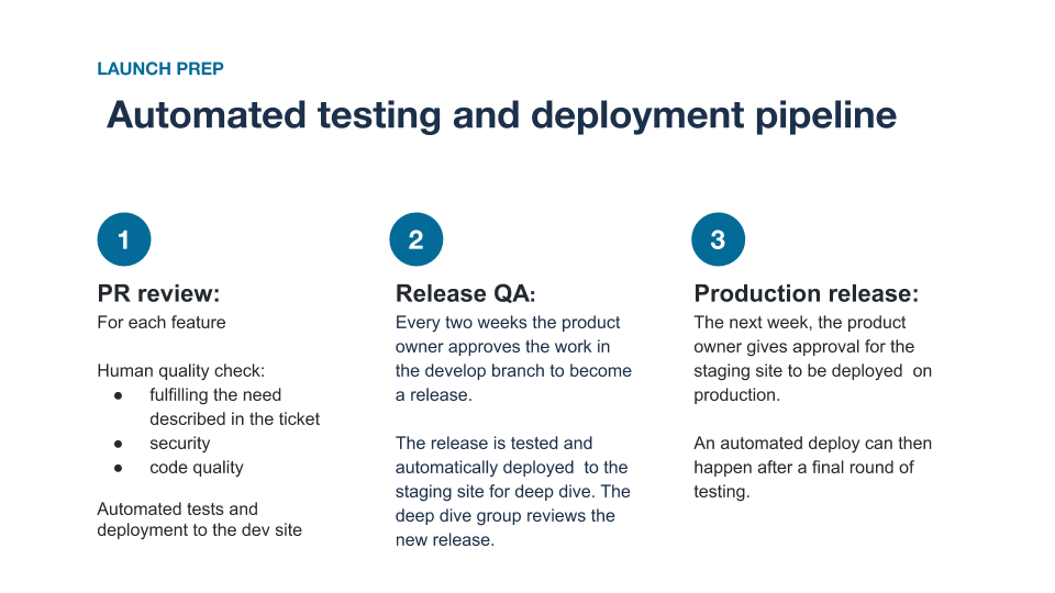 Launch prep automated testing and deployment pipeline, including: 1. Pull request review, 2. Release QA, and 3. Production release