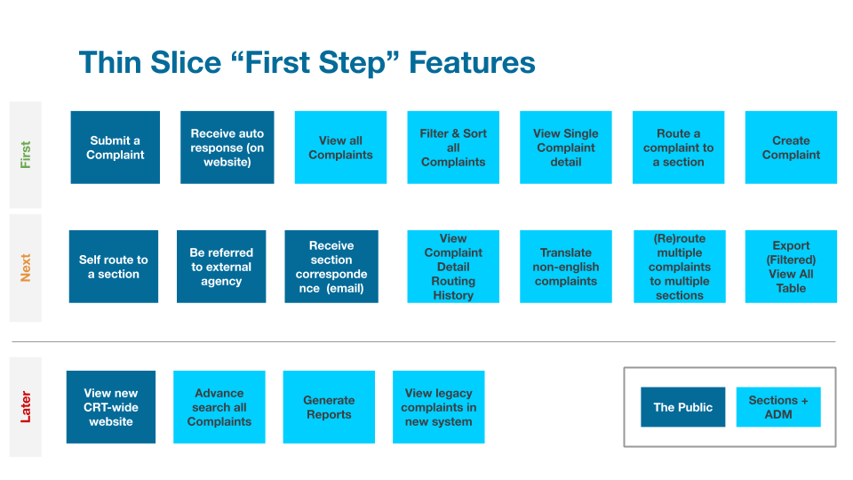 Table labeled Thin Slice 'First Step' Features with three rows: first, next, and later. Each row has proposed functionality like submit a complaint and the functionality is color coded to indicate internal or external features.