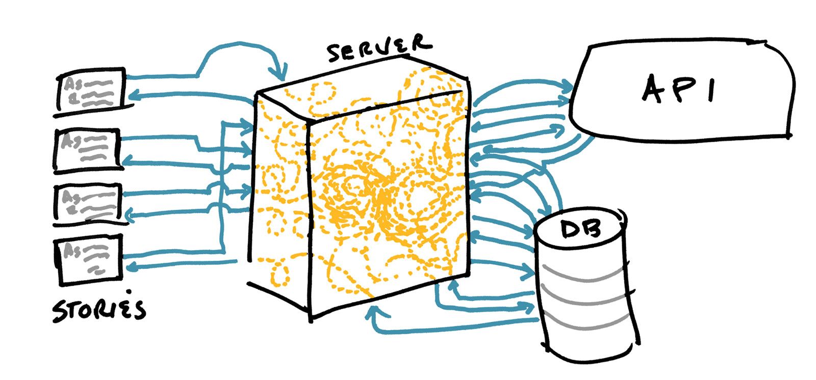 Without good software design techniques, your code can become a mess as you fulfill more user stories.