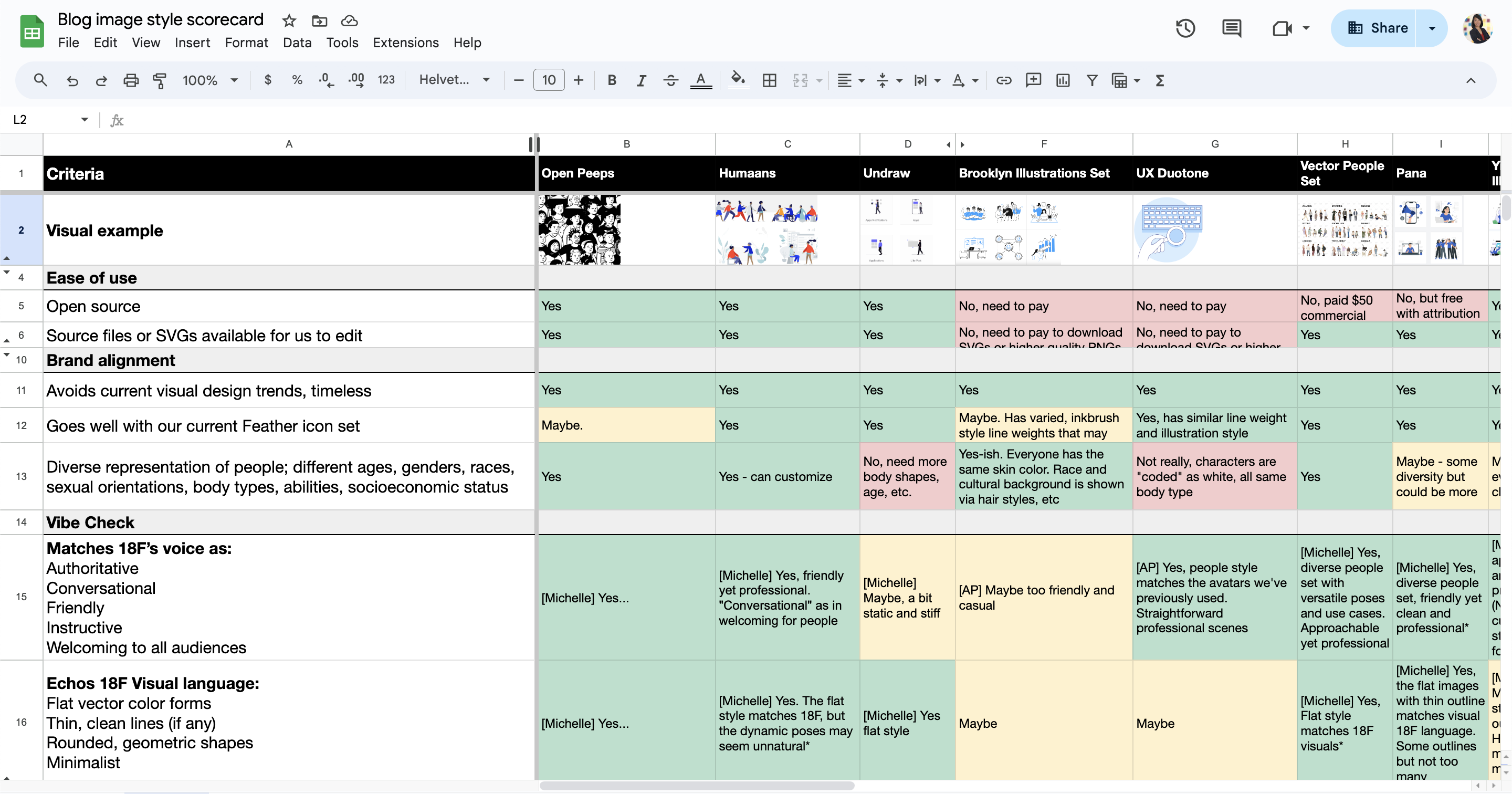 A spreadsheet grid. The left column has criteria such as open source, matches 18F's voice, etc. The following columns determine if different visual libraries meet the criteria.  Green, yellow, and red cells suggest if criteria are met or not.