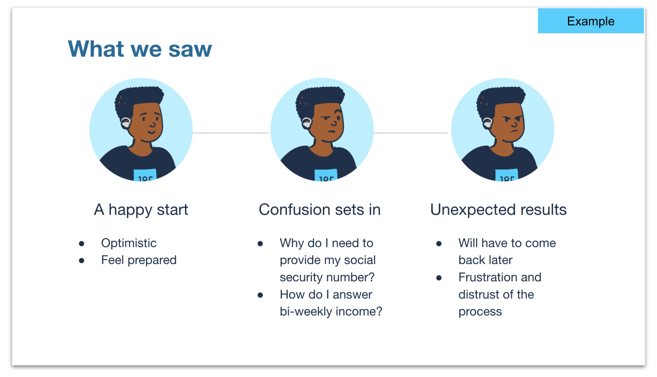 A presentation slide with 3 vignettes of the same male in 18F Folks cartoon style. He progresses in expressions from happy, to confused, to frustrated.  Underneath each of his portrait is text as to questions or blockers he has through a generic user journey.