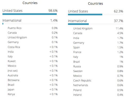 Comparison of traffic broken down by country for NASA and the VA