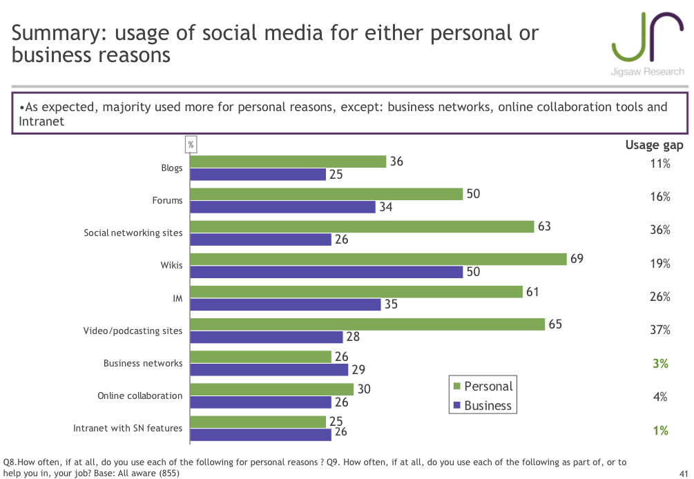 Business v personal use of social media