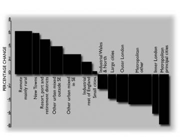 Graph showing population change by type of area